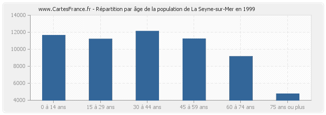 Répartition par âge de la population de La Seyne-sur-Mer en 1999